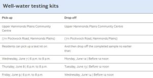 table outlines the pick up and drop off location for well water testing kits, dates and times. 